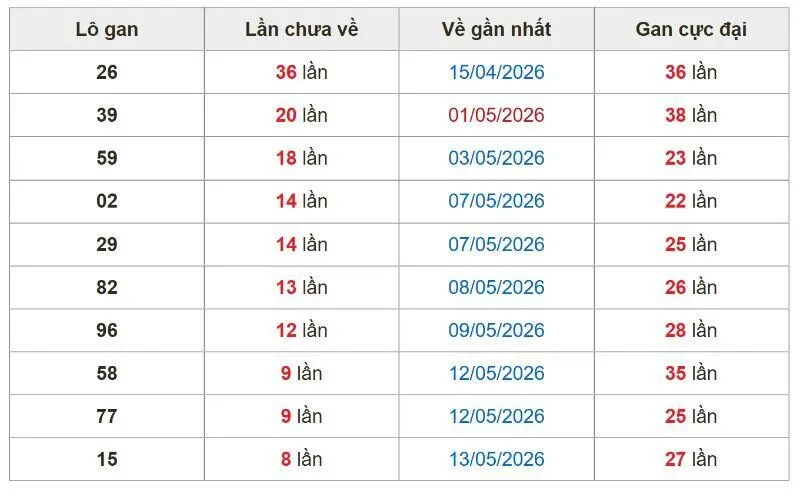 Bảng thống kê gan miền Bắc tính đến ngày 21/5/206