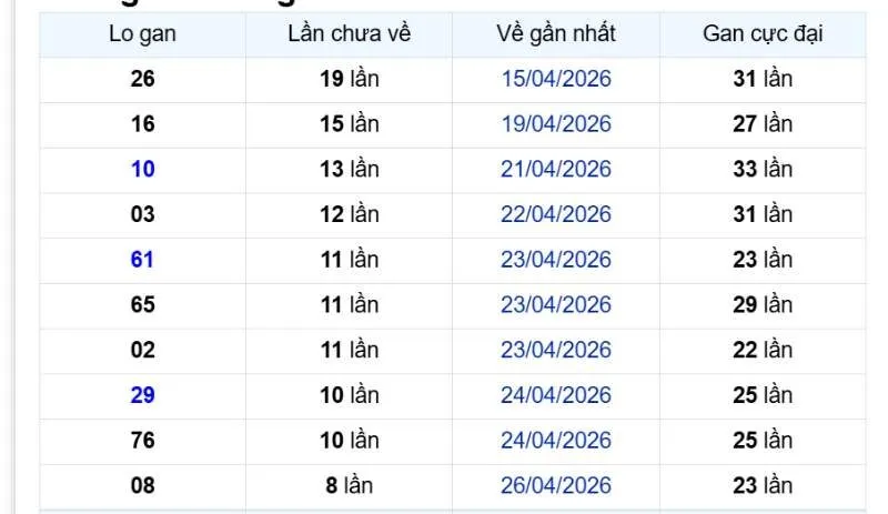 Các cặp con gan miền Bắc tính đến ngày 01/06/2026
