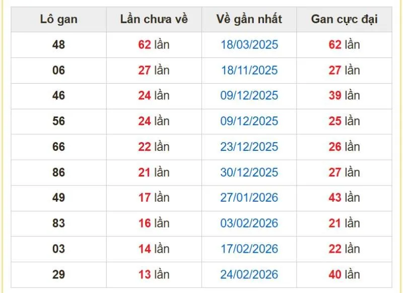 Các cặp con gan miền Bắc tính đến ngày 09/06/2026