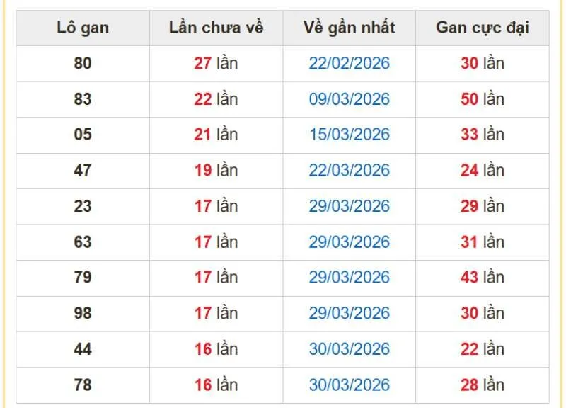Các cặp con gan miền Bắc tính đến ngày 13/06/2026