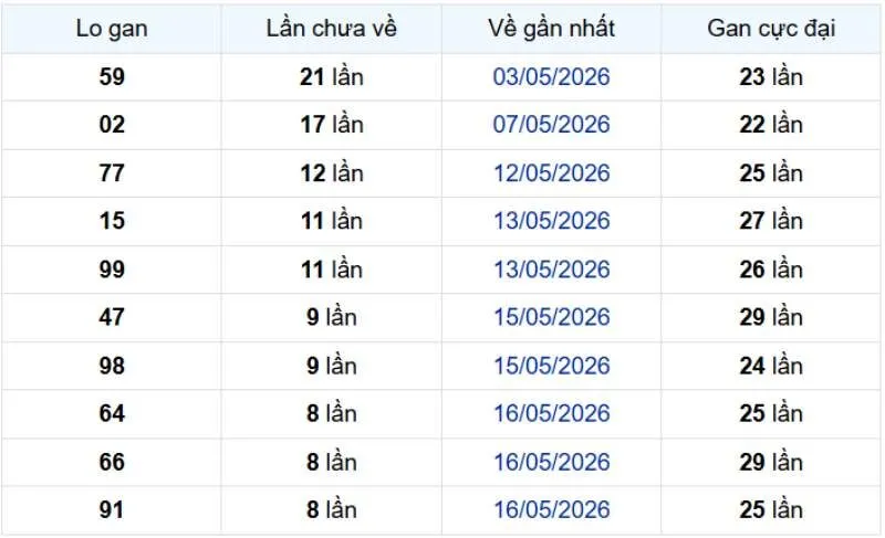 Các cặp con gan miền Bắc tính đến ngày 19/06/2026