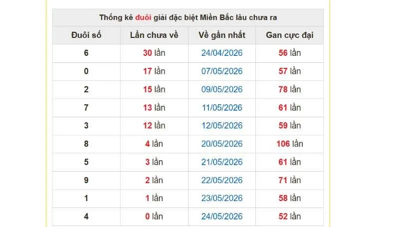 Các cặp con gan miền Bắc tính đến ngày 25/05/2026