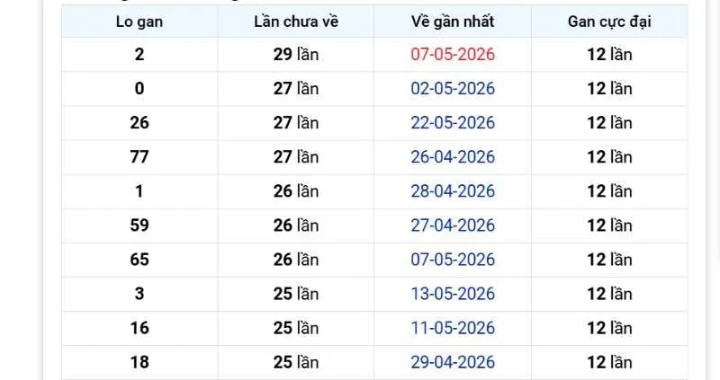 Các cặp con gan miền Bắc tính đến ngày 26/05/2026