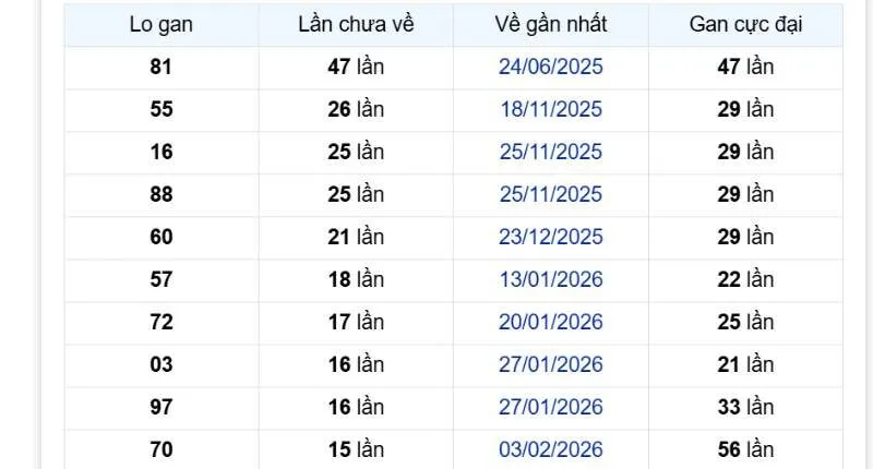 Các cặp con gan miền Bắc tính đến ngày 30/05/2026