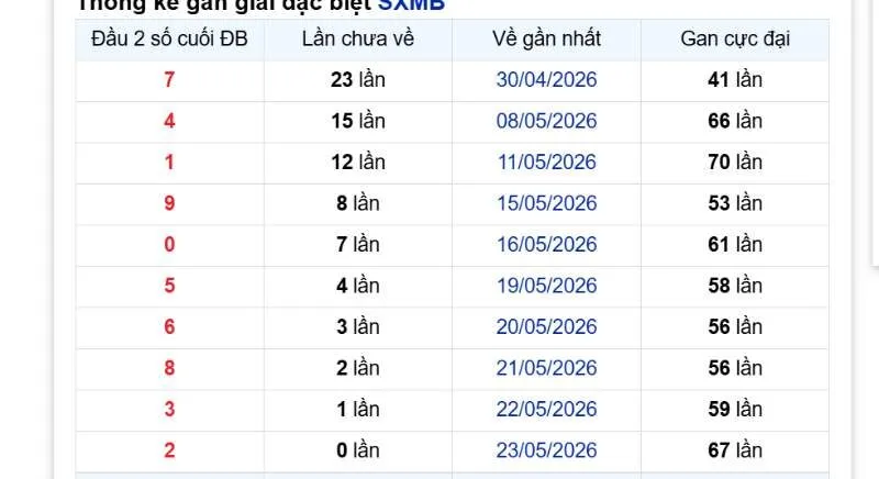 Các đầu số gan lâu chưa xuất hiện ở 2 số cuối giải đặc biệt miền Bắc