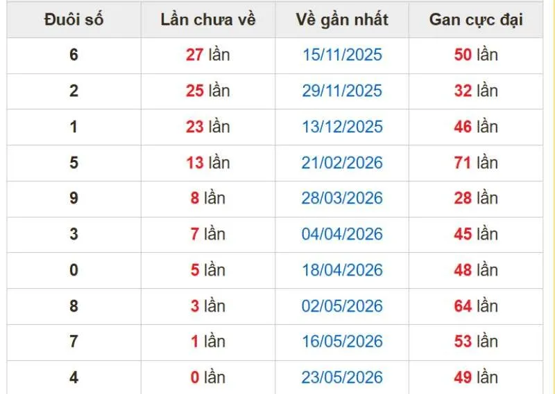 Danh sách đầu số lâu chưa nổ từ 2 số cuối giải đặc biệt