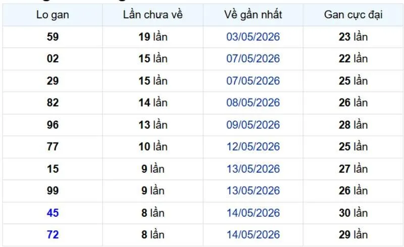 Danh sách lô gan miền Bắc cập nhật ngày 15/06/2026