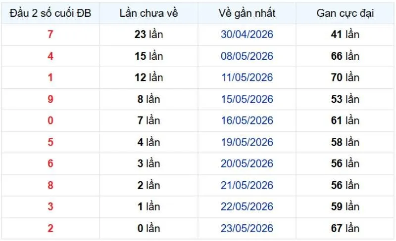 Dữ liệu đầu gan từ 2 số cuối giải đặc biệt