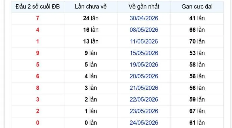 Những đầu số gan lâu dựa theo 2 số cuối giải độc đắc