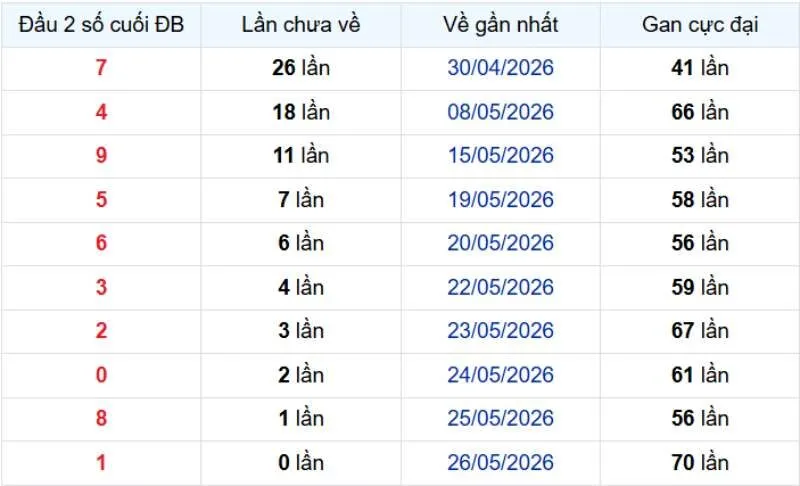 Những đầu số gan lâu dựa vào 2 số cuối giải độc đắc