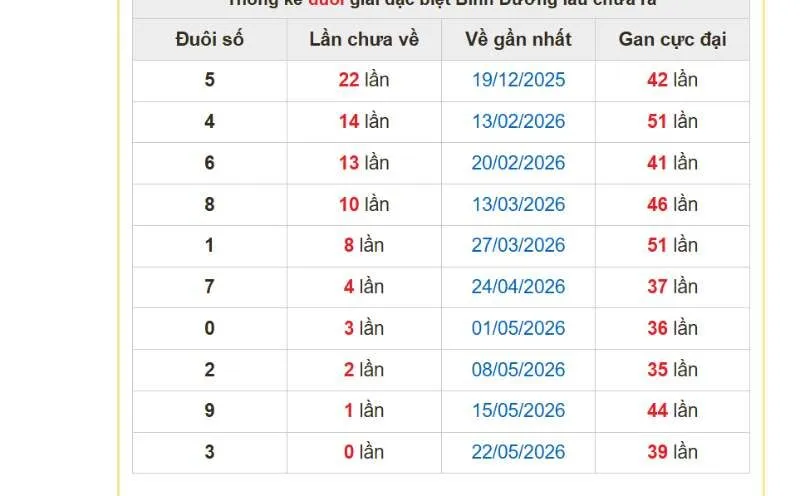 Những đầu số lâu ngày chưa quay lại được chú ý hôm nay 