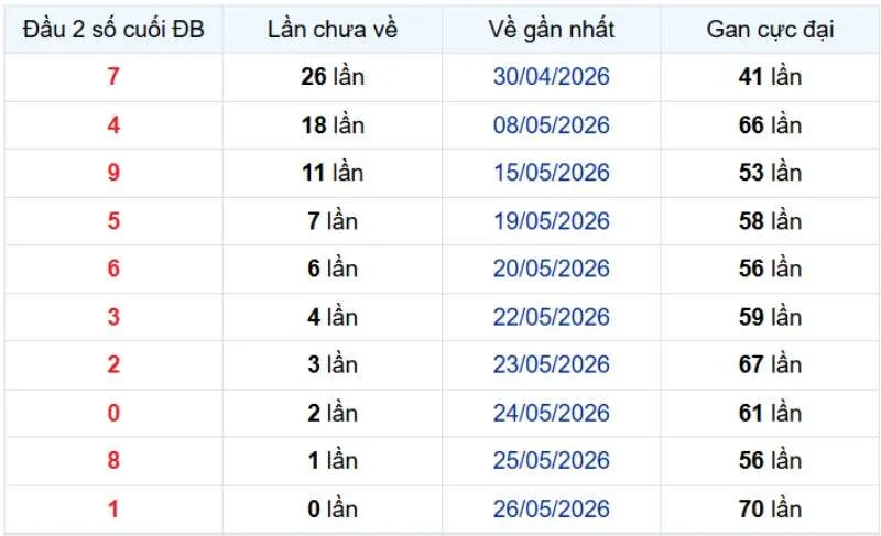 Thống kê đầu gan của giải đặc biệt miền Bắc
