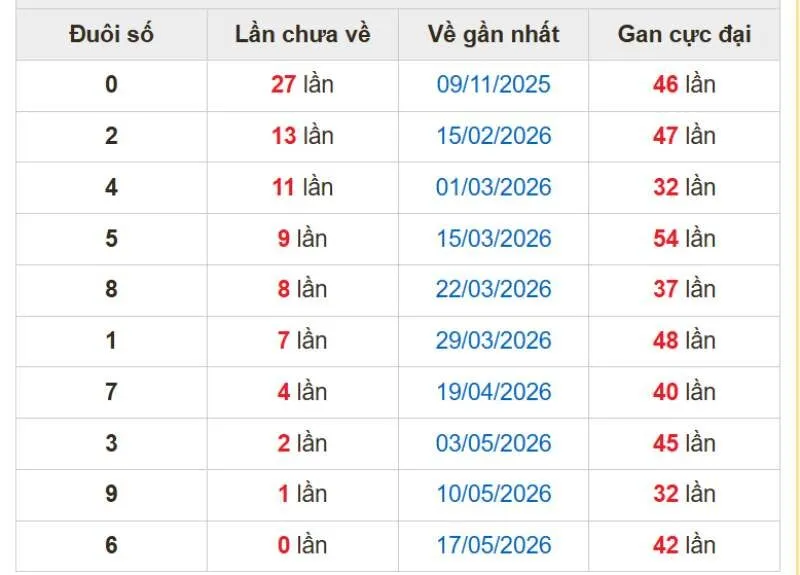 Tổng hợp các đầu lô chưa xuất hiện nhiều kỳ liên tiếp